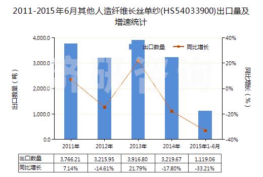 2011-2015年6月其他人造纖維長絲單紗(HS54033900)出口量及增速統(tǒng)計(jì)
